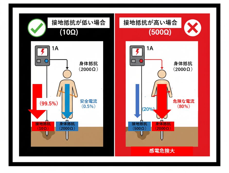 The-lower-the-ground-resistance,-the-better
