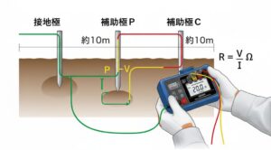 接地抵抗とは？わかりやすく基本から基準・測定法まで解説｜ハンド＆パ …