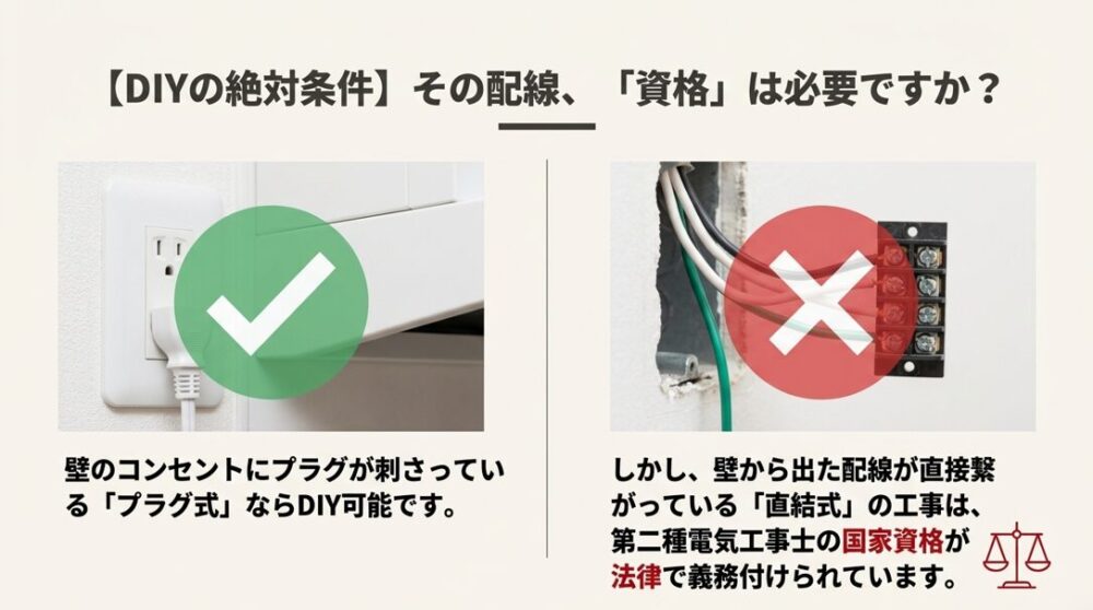 コンセントプラグ式（DIY可）と直結式配線（資格必須）の比較写真