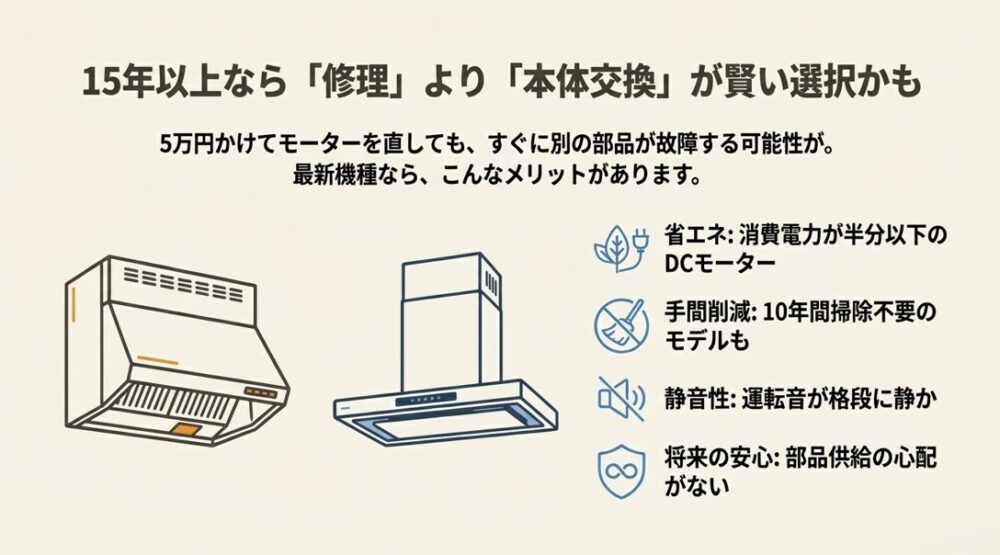 省エネ、10年間掃除不要、静音性など、最新レンジフードの利点一覧
