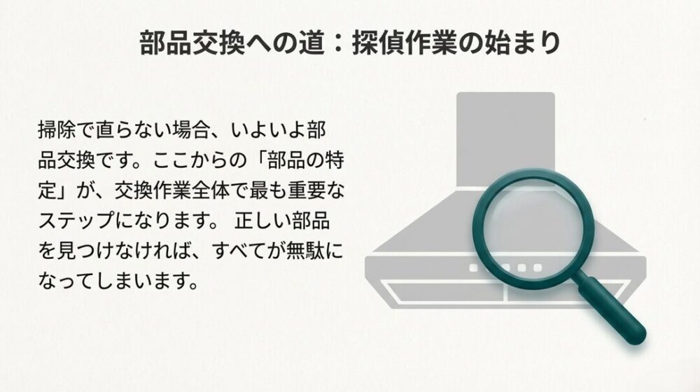 掃除で直らない場合は部品交換になるが、ここからの部品特定が最も重要であることを示すスライド。