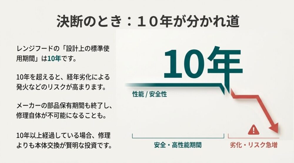 設置から10年を境に、性能と安全性が急激に低下し、リスクが高まることを示したグラフのイメージ。