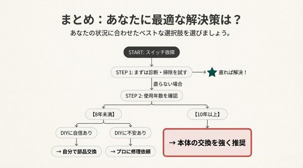 診断・掃除から始まり、使用年数（8年未満・10年以上）とDIYへの自信の有無によって、部品交換・修理依頼・本体交換のどれを選ぶべきかを示したフローチャート。