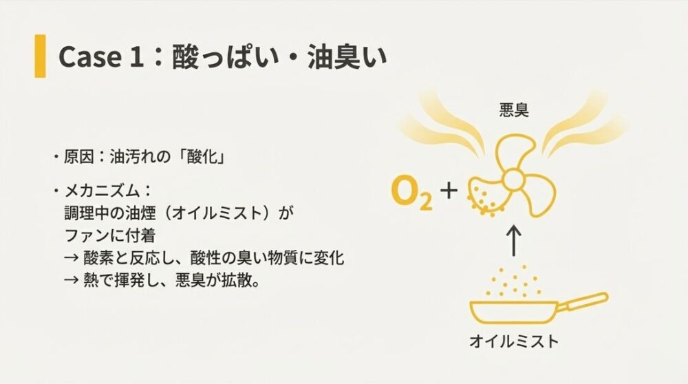 調理中のオイルミストがファンに付着し、酸素と反応して酸性の悪臭物質に変化する様子の図解