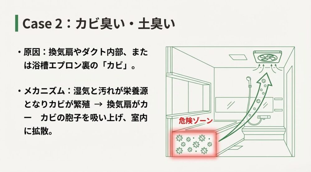 浴槽エプロン裏で繁殖したカビの胞子が、換気扇の気流によって室内に吸い上げられる危険ゾーンの図
