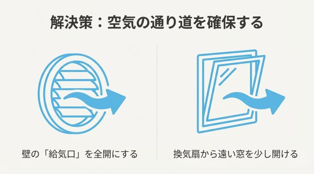 壁の給気口を全開にする、または換気扇から遠い窓を少し開けて空気の通り道を確保する対策イラスト