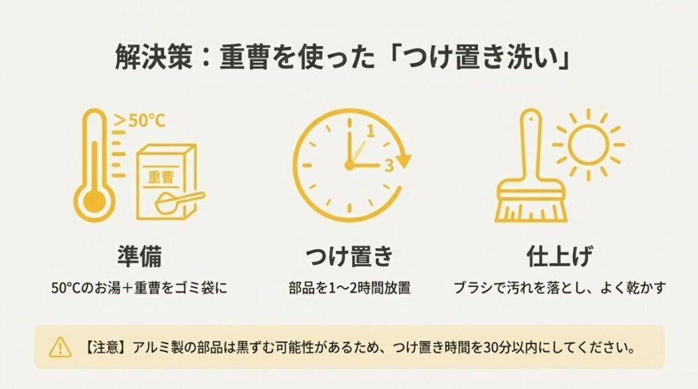 50度のお湯に重曹を溶かし、ゴミ袋を使って換気扇部品を1〜2時間つけ置き洗いする手順のイラスト