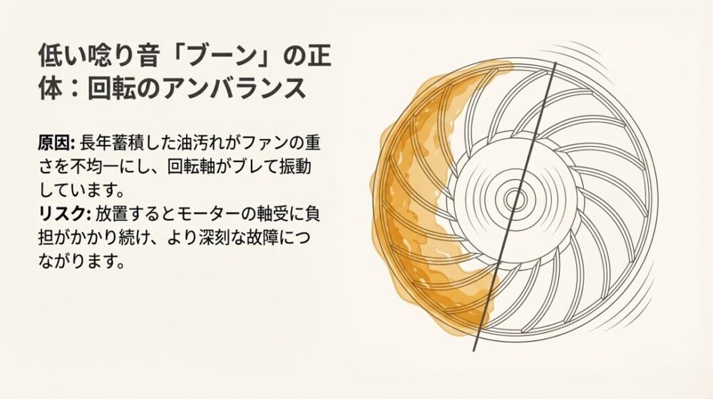シロッコファンに油汚れが溜まり、回転軸がブレている様子を左右で比較した図