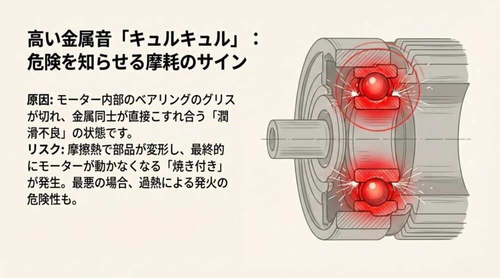 モーター内部のベアリングがグリス切れを起こし、摩擦で赤く熱を持っている断面図