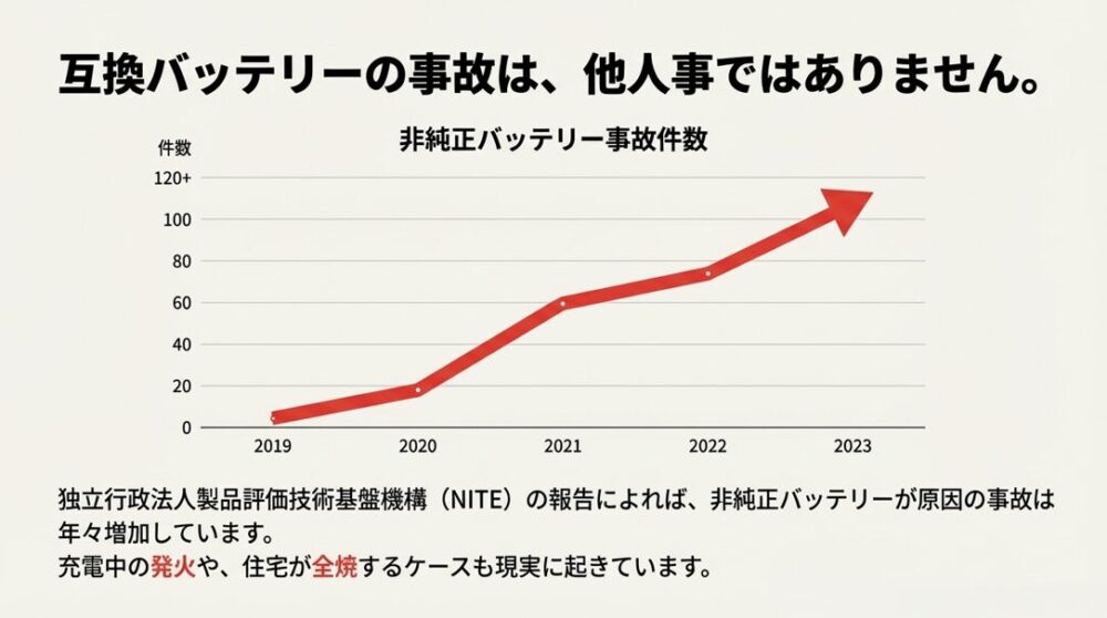 2019年から2023年にかけて、非純正バッテリーの事故件数が右肩上がりに増加していることを示す折れ線グラフ。