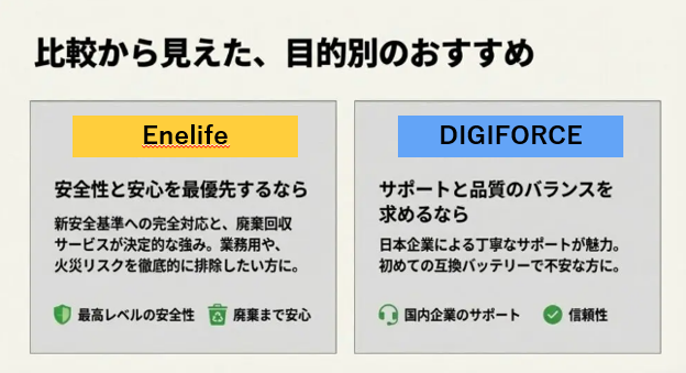 安全性最優先ならEnelife、サポート重視ならDIGIFORCEといった、目的別の推奨モデルをまとめた図。