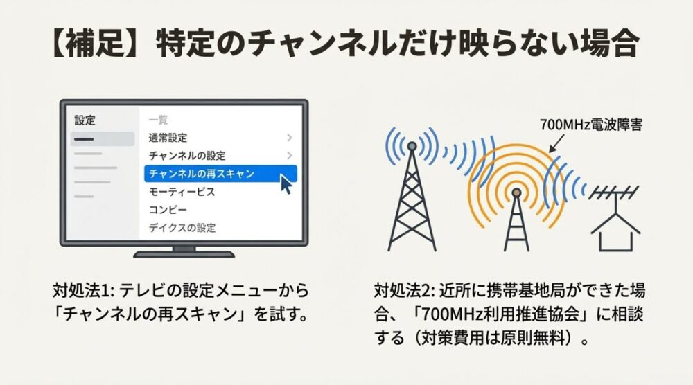 テレビの設定画面でのチャンネル再スキャン手順と、携帯基地局からの700MHz帯電波が地デジ受信に干渉する仕組みの図解