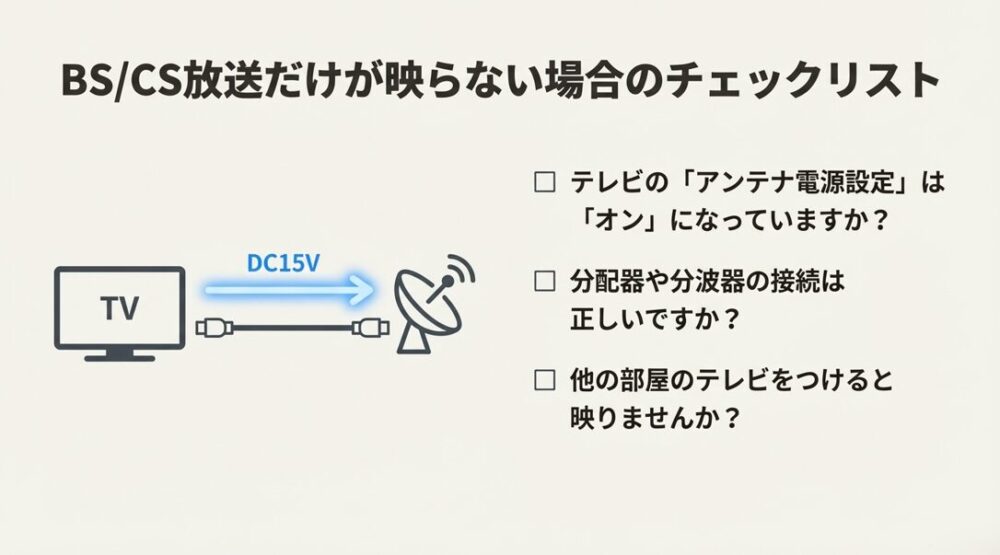 テレビから同軸ケーブルを通じて、屋外のBSパラボラアンテナへDC15Vの電気が送られている仕組みの図