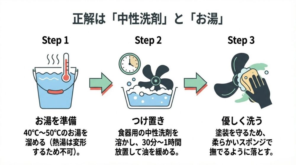 40度から50度のお湯に中性洗剤を溶かし、ファンをつけ置きしてから優しく洗うまでの3ステップ解説図