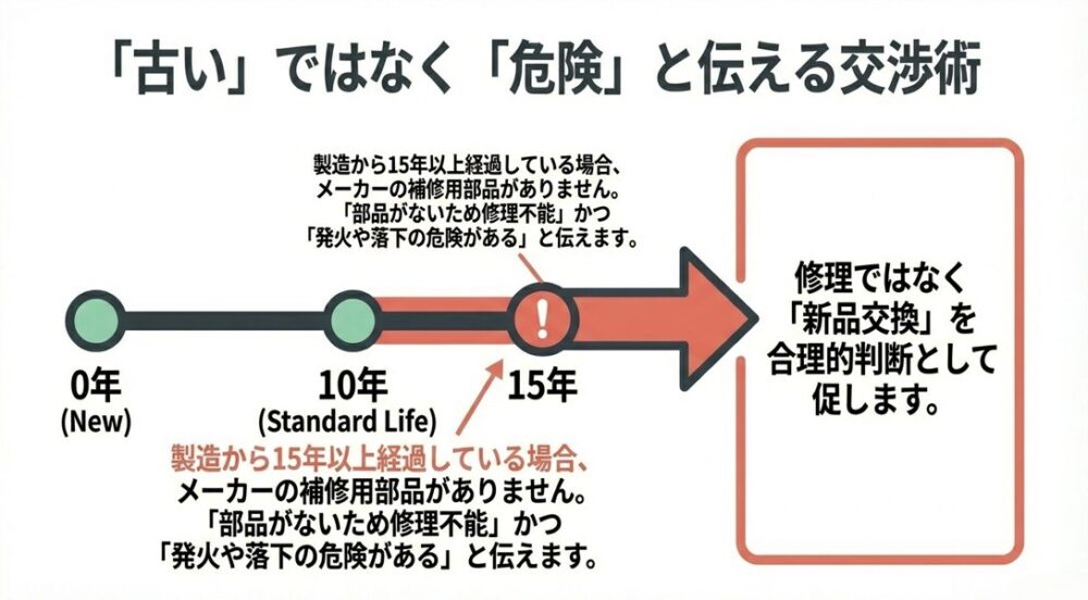 製造から15年以上経過したレンジフードは部品がないため修理不能であり、新品交換が合理的であることを説明する図