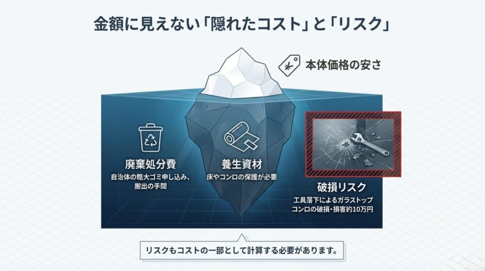 廃棄処分費、養生資材の手間、落下によるガラストップコンロ破損など、金銭以外のリスク一覧。