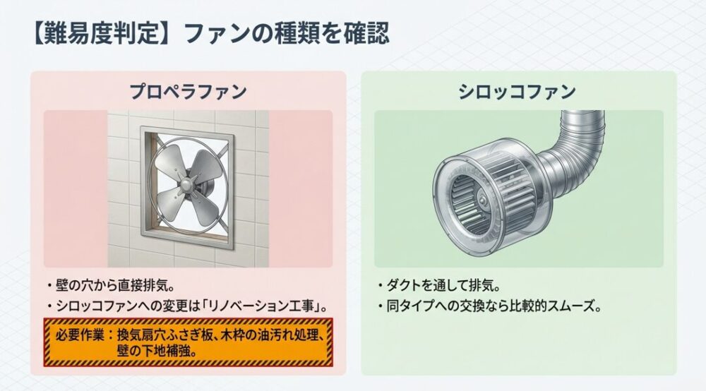 壁直接排気のプロペラファンからダクト排気のシロッコファンへの変更はリノベーション工事となり難易度が高い図解。