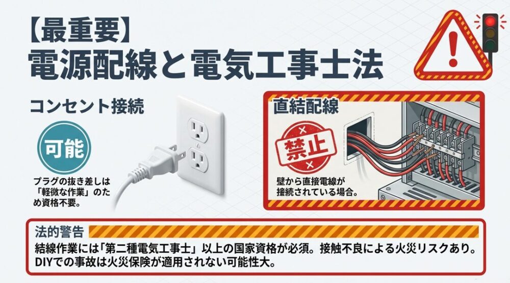 コンセント接続はDIY可能だが、直結配線の接続は電気工事士資格が必須。火災リスクと禁止事項の図解。