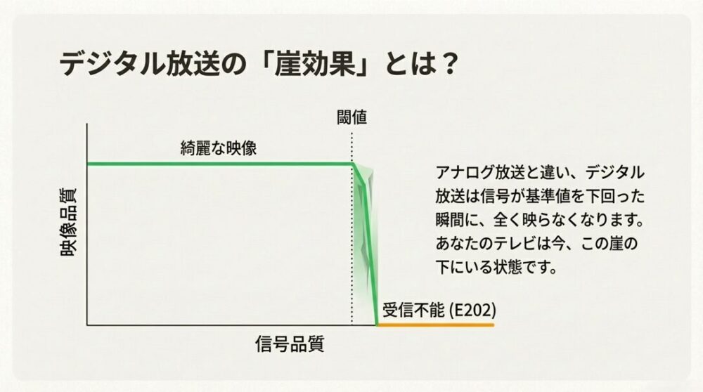 信号品質がある一定の閾値を下回ると、突然映像が映らなくなるデジタル放送特有の「崖効果」を示した図