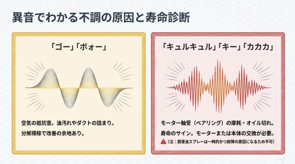 「ゴー」は油汚れ、「キュルキュル」は軸受摩耗のサイン。それぞれの対処法と寿命診断。