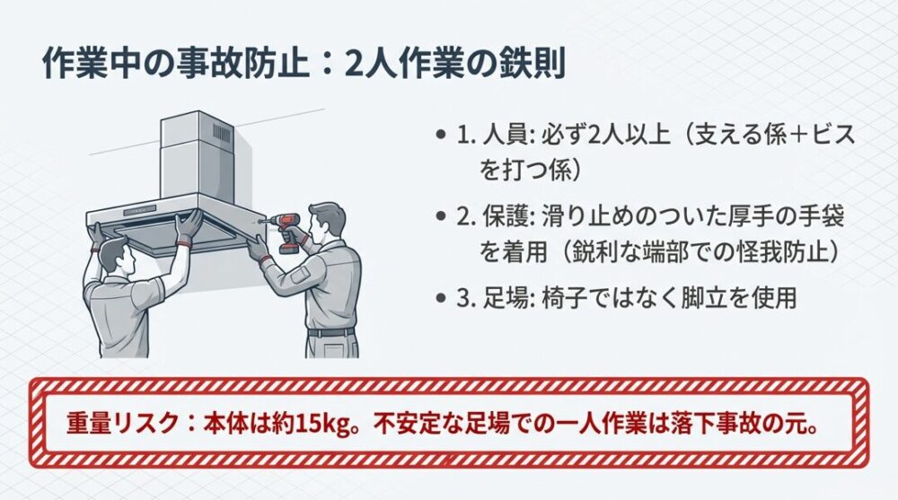 本体の重量リスクと、2人作業、手袋着用、脚立使用などの安全対策イラスト。