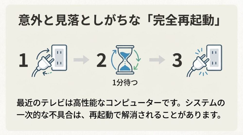 テレビのコンセントを抜き、1分間放電してから再接続する「完全再起動」のやり方