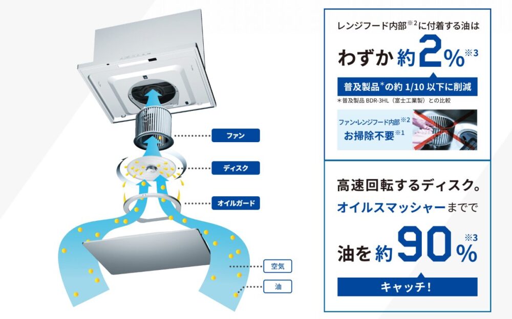 FUJIOHのオイルスマッシャーのしくみをわかりやすく図解で説明している。