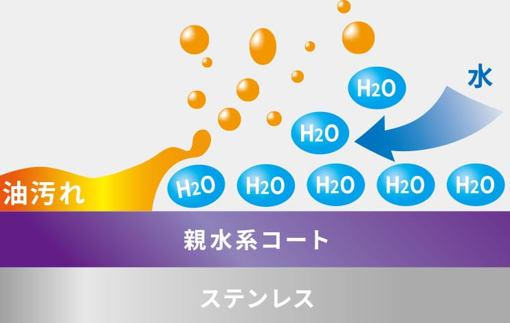親水系コーテイング図解