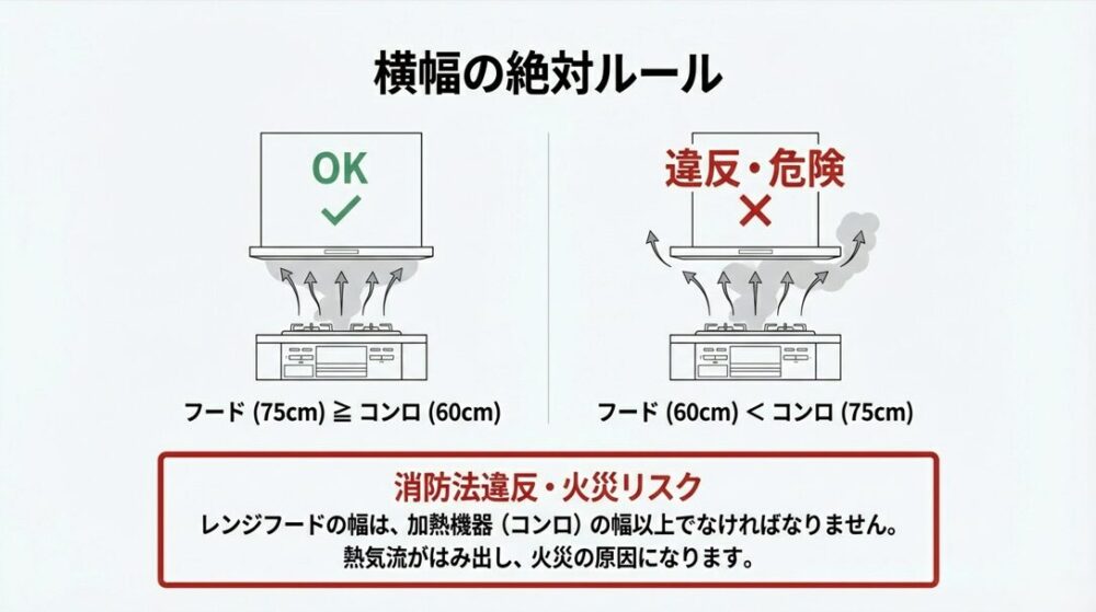 レンジフードの幅はコンロの幅以上でなければなりません。コンロより小さいフードは消防法違反となり危険です。