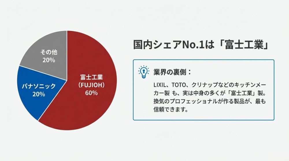 円グラフ。富士工業（FUJIOH）が60%、パナソニックが20%、その他が20%。LIXILやTOTOの中身も富士工業製であるという解説付き。