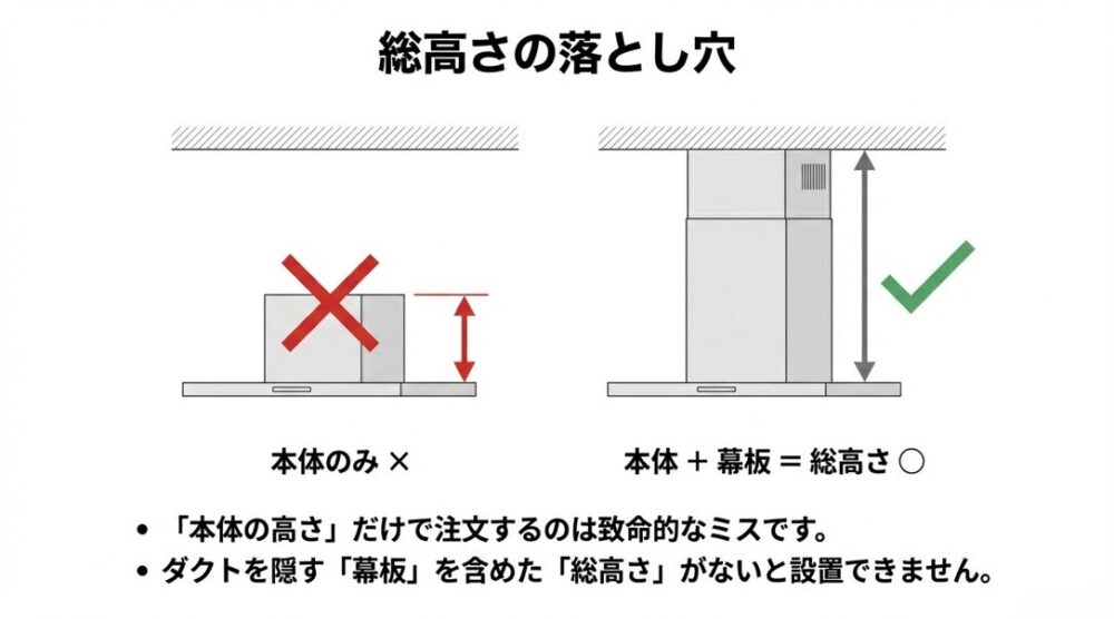 レンジフードの高さは本体のみではなく、ダクトを隠す幕板を含めた「総高さ」で測る必要があります。