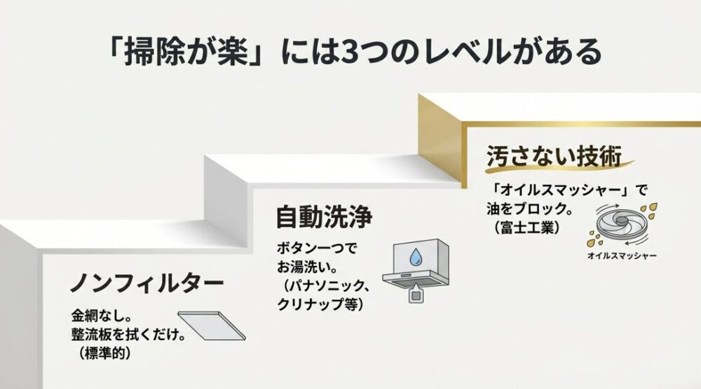 レンジフードの掃除機能を3段階で解説した図。標準的なノンフィルター、お湯で洗う自動洗浄、油を弾くオイルスマッシャーの比較。