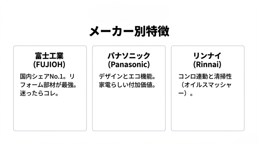 富士工業のリフォーム対応力、パナソニックのデザイン性、リンナイのコンロ連動など、各メーカーのサイズ戦略と特徴。