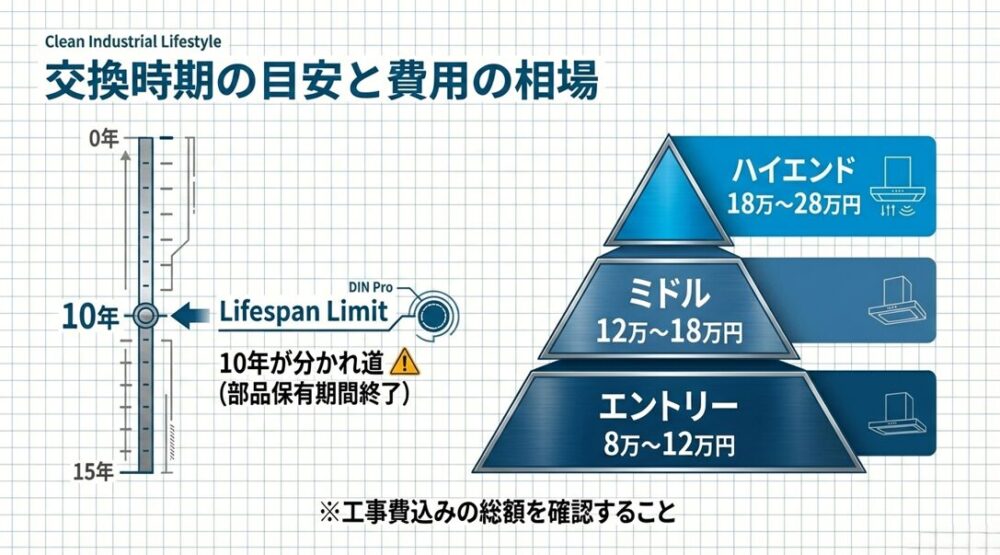 設置後10年が交換の目安である理由（部品保有期間）と、エントリー、ミドル、ハイエンド各グレードの工事費込み価格相場表。