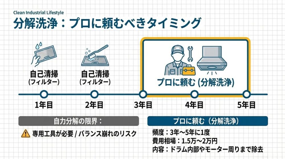 毎年のフィルター自己清掃に加え、3年〜5年ごとにプロによる分解洗浄を推奨するメンテナンスサイクルのタイムライン図。