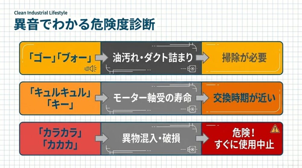「ゴー」「キュルキュル」「カラカラ」などの異音の種類別に、考えられる原因と危険度、対処法をまとめた診断チャート。