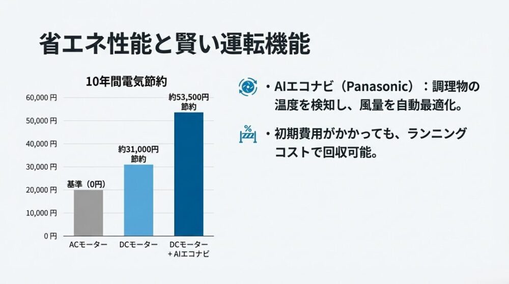 棒グラフによる電気代比較。基準のACモーターに対し、DCモーター＋AIエコナビ搭載機は約53,500円の節約になることを示した図。