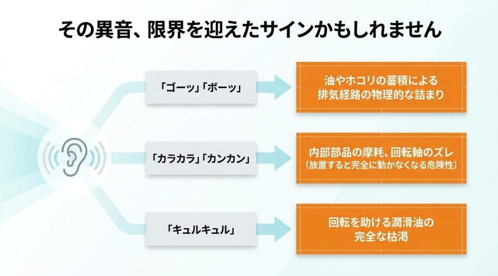 換気扇が限界を迎えたサインとなる異音の種類。「ゴーッ・ボーッ」「カラカラ・カンカン」「キュルキュル」といった音の主な原因と放置する危険性の解説