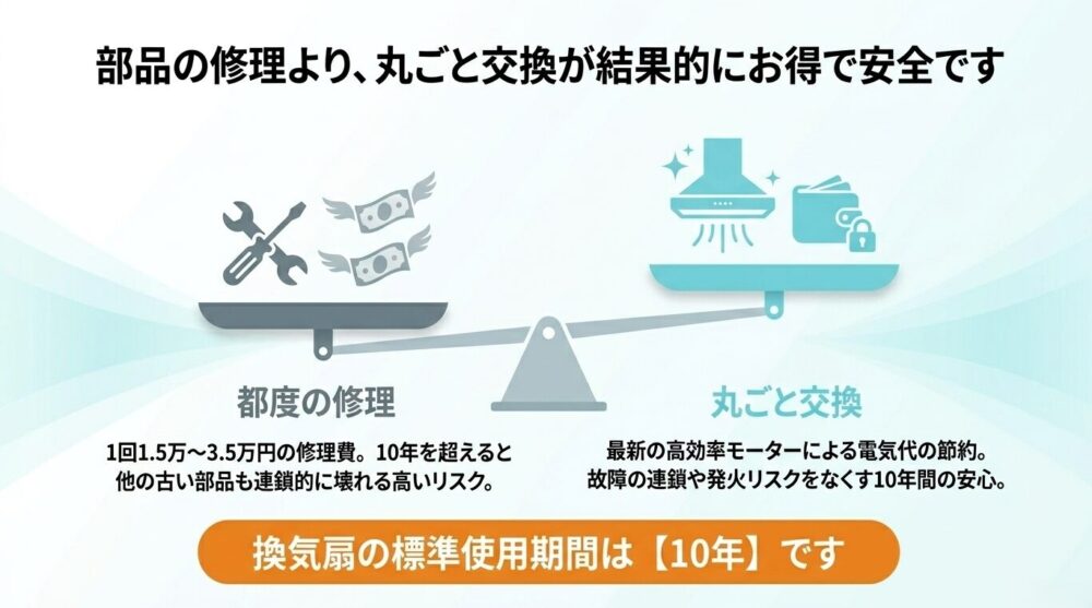部品の都度修理と丸ごと交換の比較。換気扇の標準使用期間は10年であり、故障の連鎖や発火リスクをなくし電気代も節約できるため、丸ごと交換する方が結果的にお得であることを示す図解