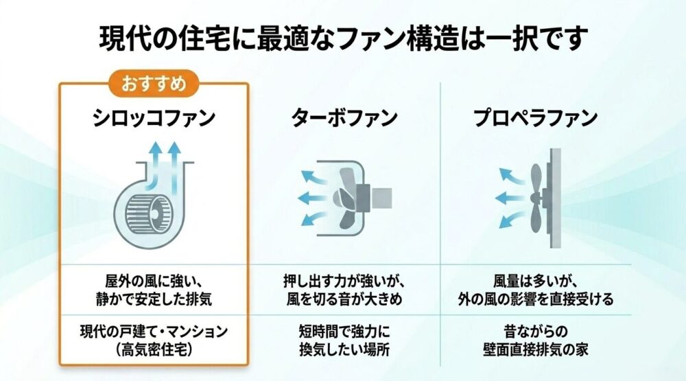 シロッコファン、ターボファン、プロペラファンの特徴比較。現代の住宅には屋外の風に強く静かな「シロッコファン」が最適であることを示す図解