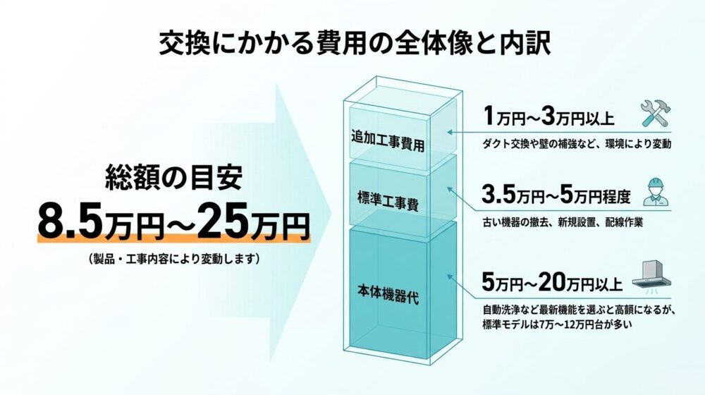 レンジフード交換にかかる費用の全体像。総額の目安は8.5万円〜25万円で、本体機器代、標準工事費、追加工事費用で構成されることを示す図解