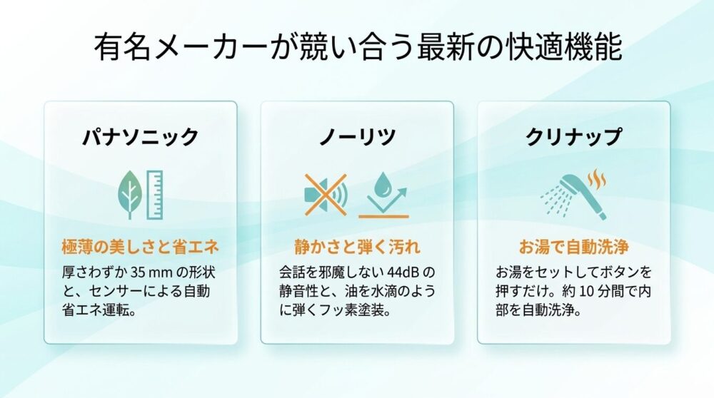 パナソニックの「極薄の美しさと省エネ」、ノーリツの「静かさと弾く汚れ」、クリナップの「お湯で自動洗浄」など、有名メーカーごとの最新快適機能の比較