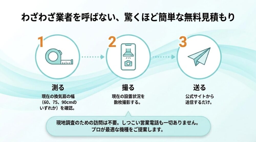 現地調査の訪問不要な無料見積もりの3ステップ。1.換気扇の幅を測る、2.現在の設置状況を撮る、3.公式サイトから送るだけの簡単な手順