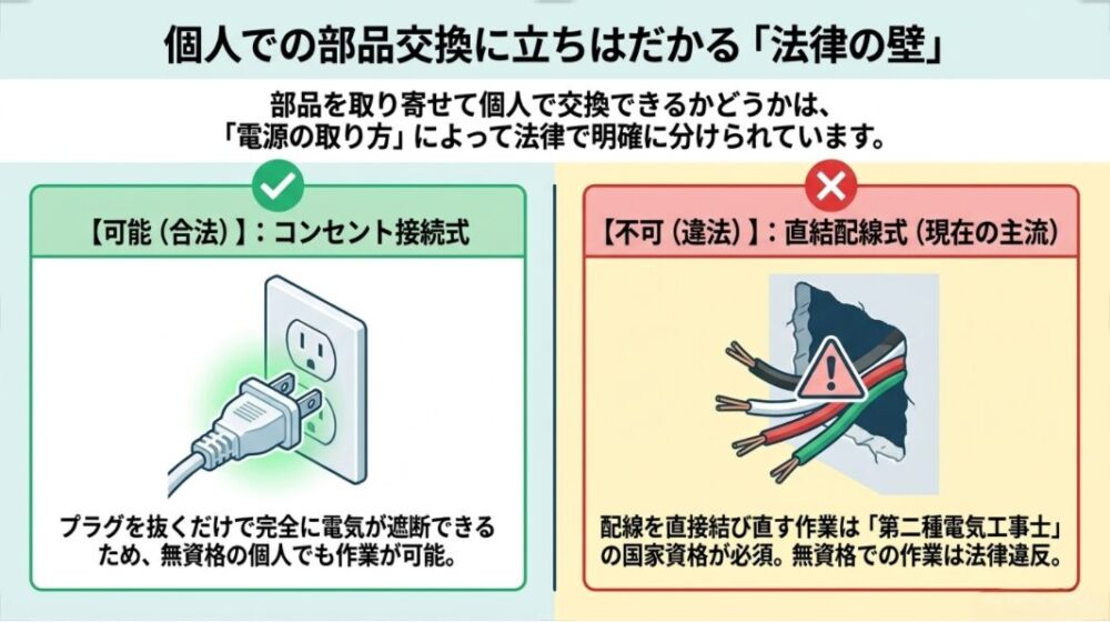 資格不要でDIY可能な「コンセント接続式」と、電気工事士の資格が必要で無資格作業が違法となる「直結配線式」の違いを示すイラスト