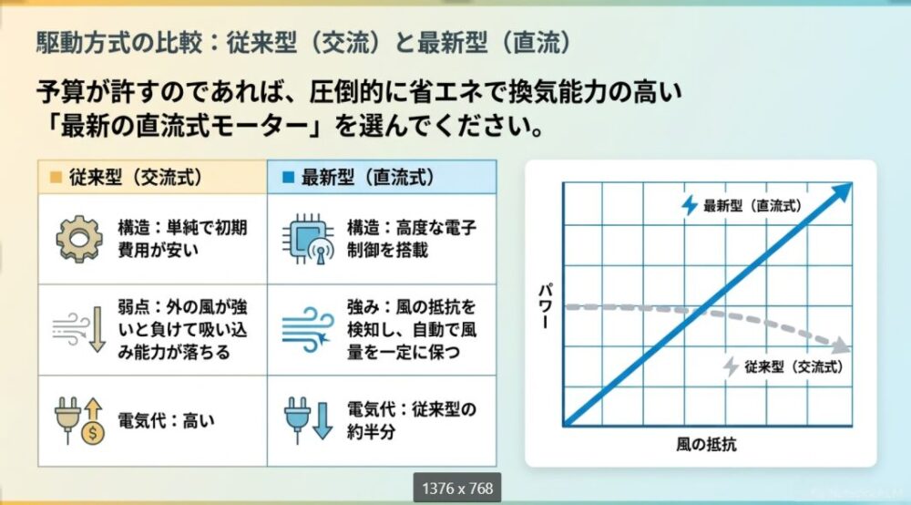 風の抵抗に対するパワーの推移を示したグラフ。最新の直流式モーターが自動で風量を一定に保ち、従来型に比べて能力と省エネ性に優れていることを解説。