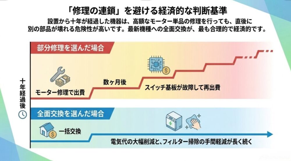 設置から10年経過後に部分修理を繰り返すことによる連続的な出費と、一括で全面交換した場合の長期的な電気代削減・手間軽減のメリットを比較した図