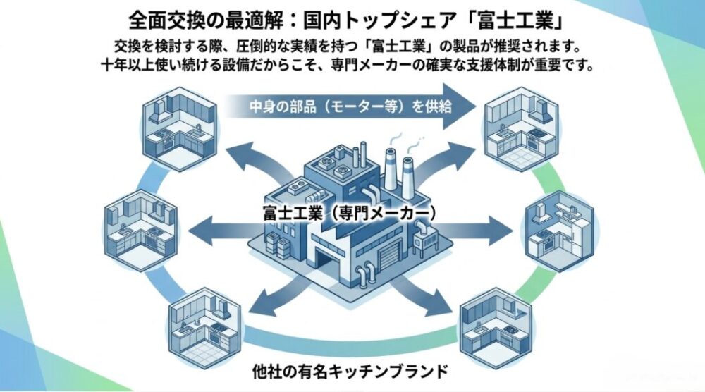 専門メーカーである富士工業が、他社の有名キッチンブランドにモーターなどの中身の部品を広くOEM供給している構造を示す相関図