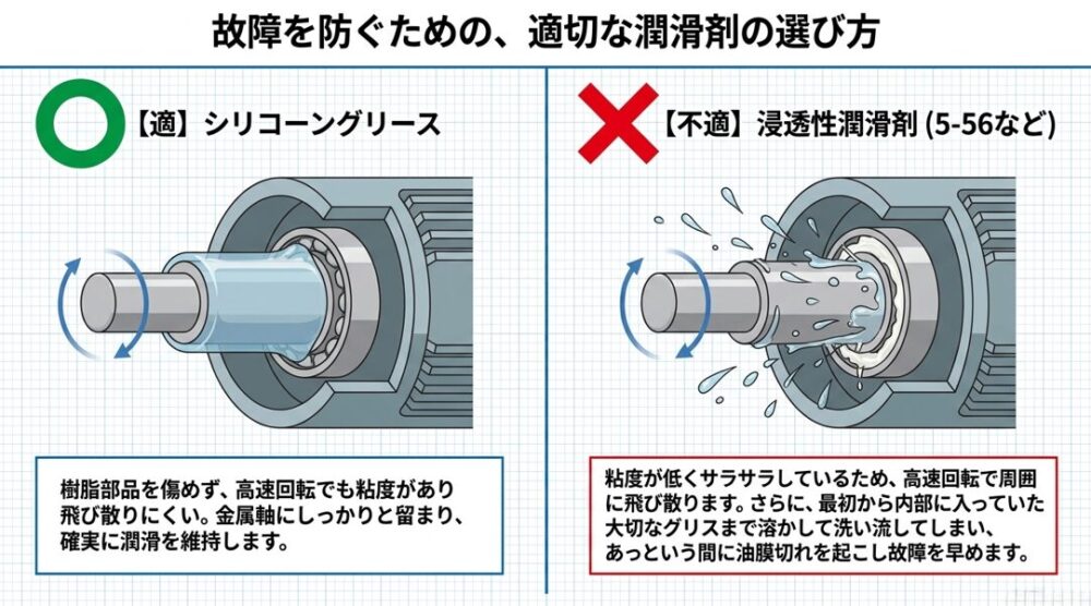 換気扇のお手入れに最適なシリコーングリースと、油膜切れや故障を早める原因になるため使用厳禁である浸透性潤滑剤（5-56など）の違いを解説したスライド
