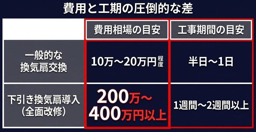 一般的な換気扇交換と下引きレンジフード導入の比較表。一般的な交換が10万〜20万円・半日〜1日で済むのに対し、下引き導入は全面改修となり200万〜400万円以上、1週間〜2週間以上かかることを示しています。