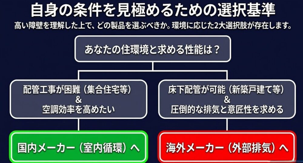 環境と要望に応じた選択基準の図解。配管工事が困難で空調効率を高めたい場合は国内メーカーの室内循環型へ、床下配管が可能で圧倒的な排気と意匠性を求める場合は海外メーカーの外部排気型へ分岐するフローチャートです。